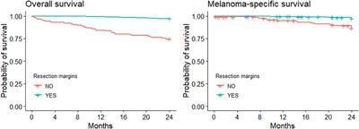 Impact of Wide Local Excision on Melanoma Patient Survival: A Population-Based Study